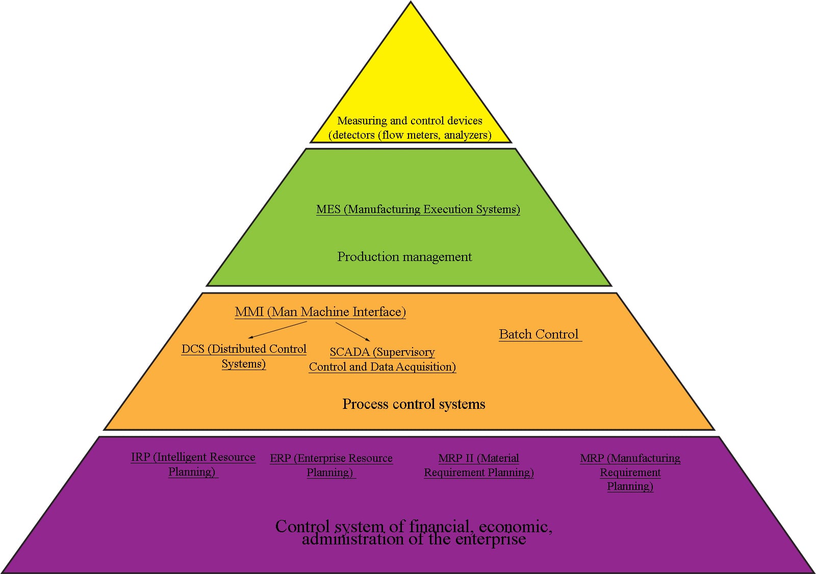 «Pyramid» model of industrial enterprise ACS